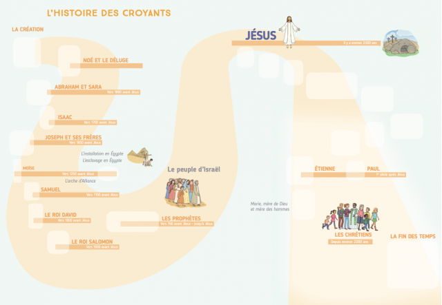 Frise de l’histoire des croyants (A1)