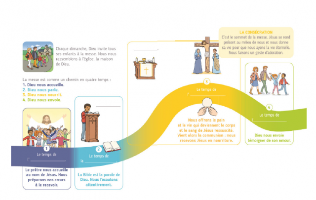 Les 4 parties de la messe